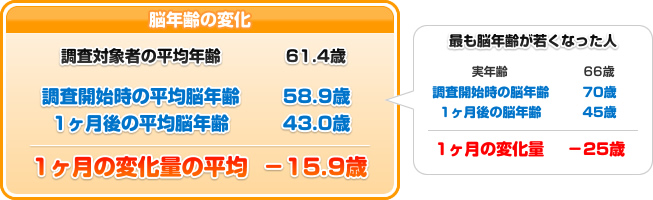 脳年齢の変化