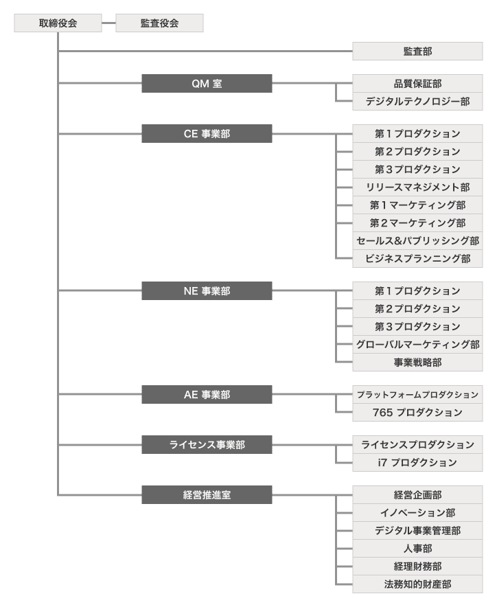 バンダイナムコエンターテインメントの組織図。取締役会・監査役会の下に監査部、QM室、CE事業部、NE事業部、AE事業部、ライセンス事業部、経営推進室がある。各部門にはそれぞれプロダクション部門や企画・管理部門が配置されている。